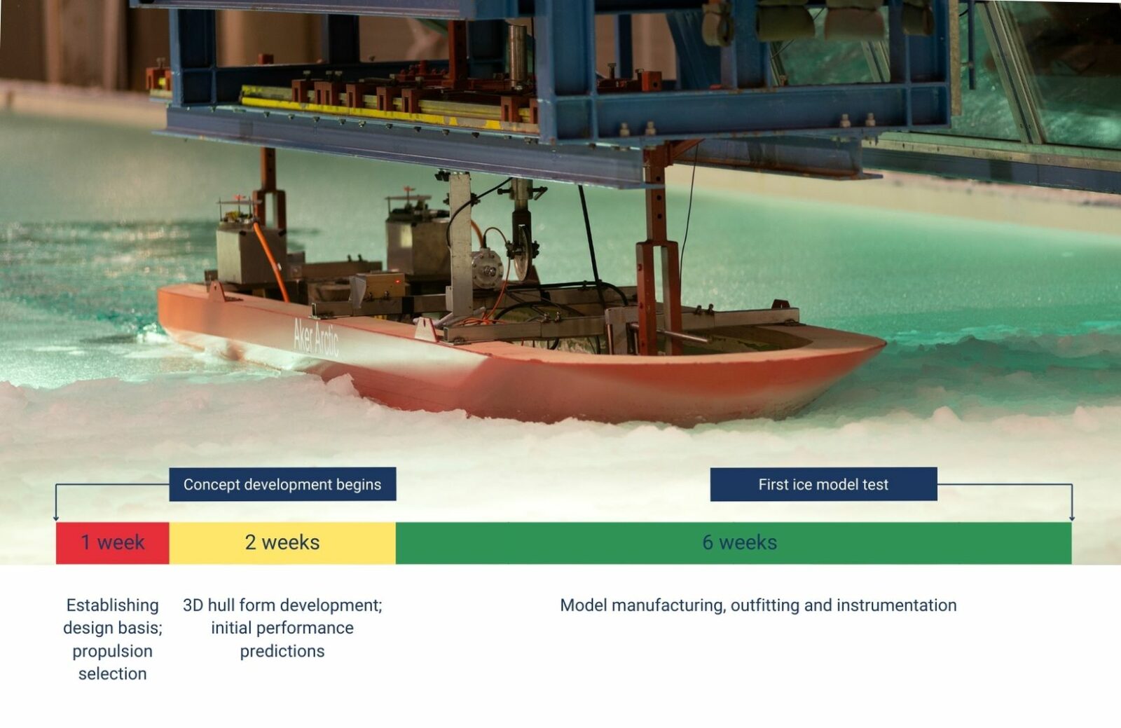 An icebreaking hull in a fortnight Aker Arctic